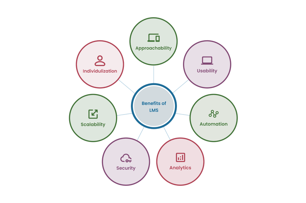 Benefits of Corporate LMS Benefits of Corporate LMS