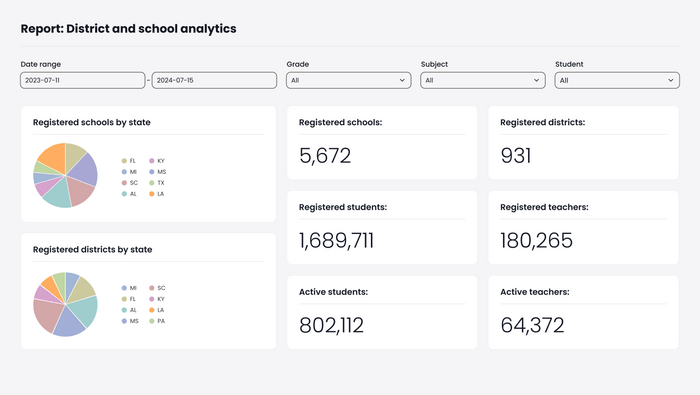 Discover how the Aristek team transformed a US eLearning platform with a tailored data analytics solution! Check out dashboards for administrators and teachers.