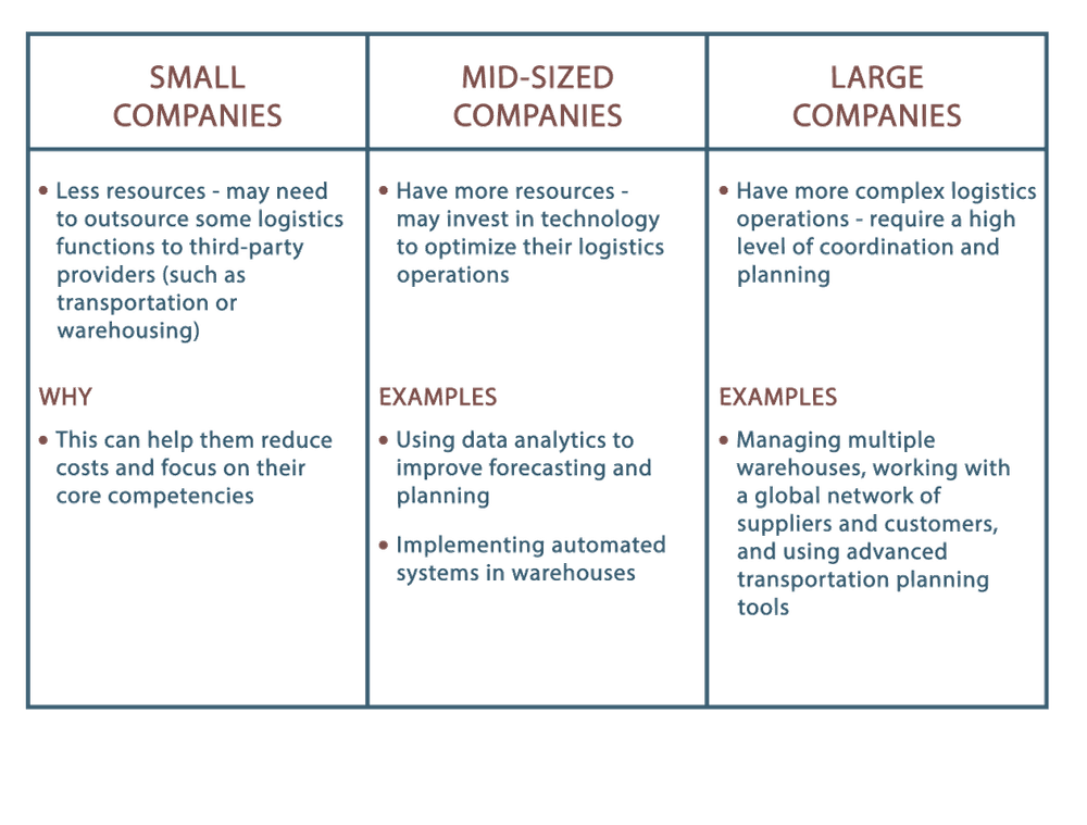 Differences in Companies Size: Management Differences in Companies Size: Management
