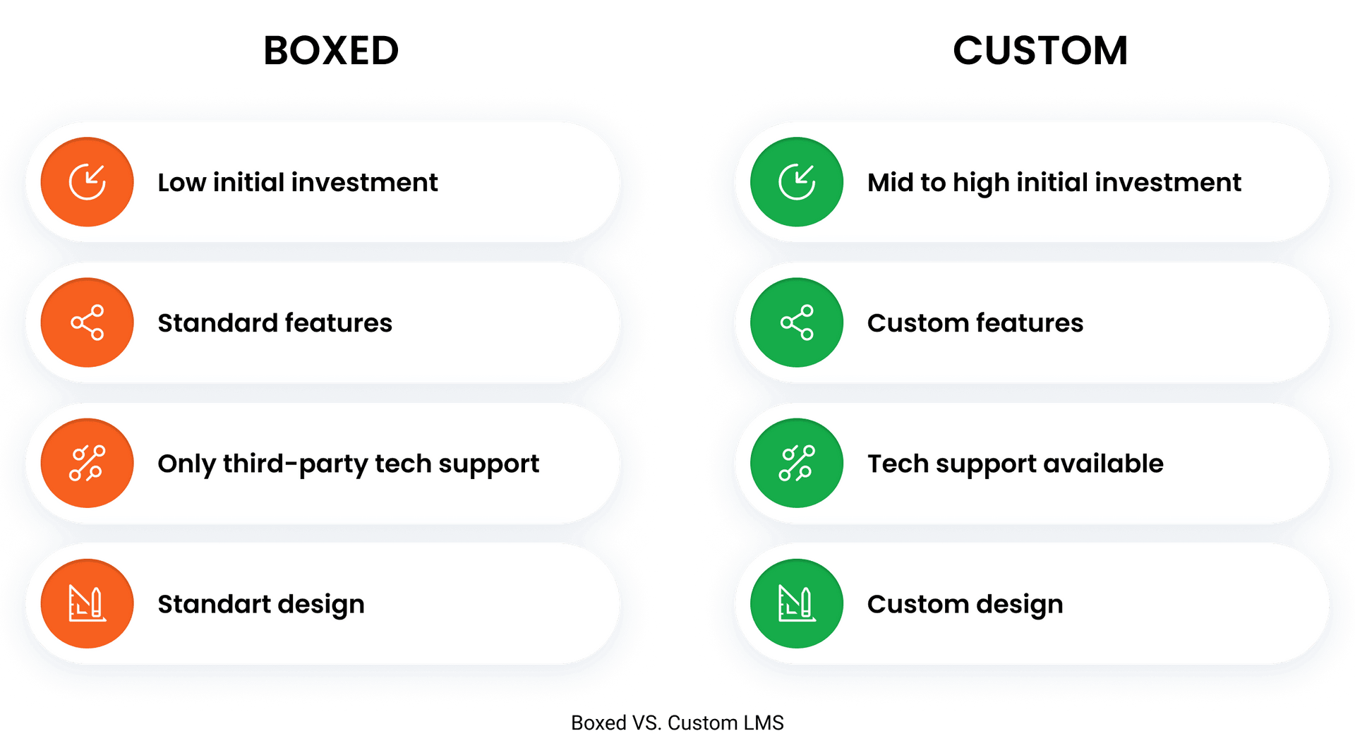 What Is A Learning Management System? How Is It Used In Higher Education? How To Choose An LMS? Should I Go With A Boxed Or A Custom-Made Platform? Find Out More.