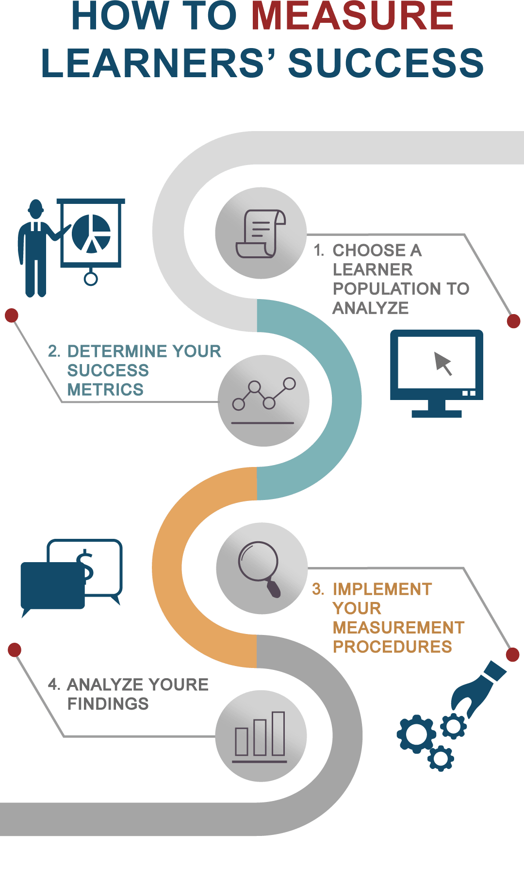 Learn How to Optimize the Learning Processes and Outcomes of Learners with Two Major Ways. Taking a Detailed Look at How to Measure the Success of Learners.