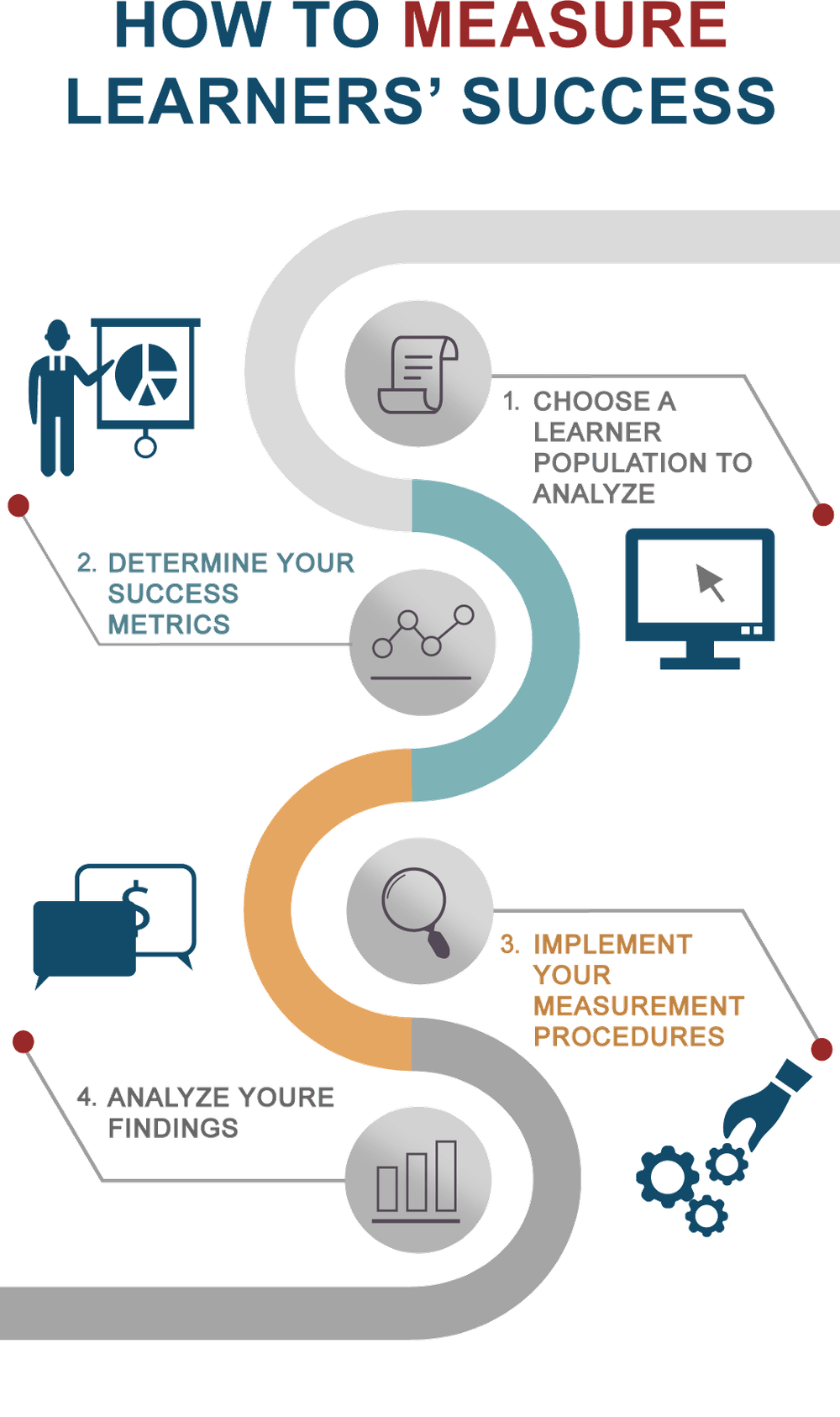 How to measure learners’ success How to measure learners’ success