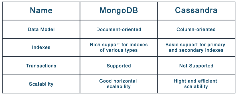 Why Relational Databases Don’t Work With OOP? Learn How To Choose A NoSQL Database For Your Project: MongoDB, Cassandra, Or Others. 