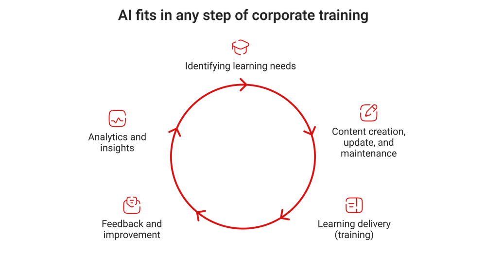 AI for any cycle of corporate training AI for any cycle of corporate training