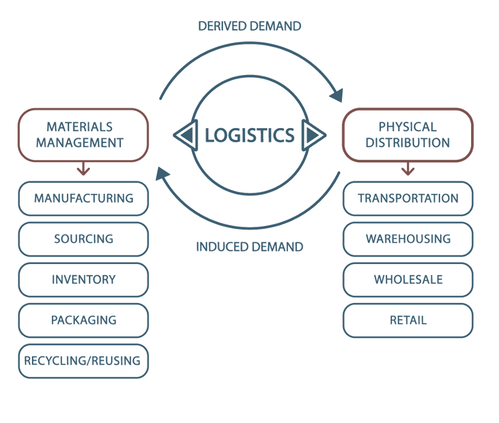 Concept of Logistics Concept of Logistics