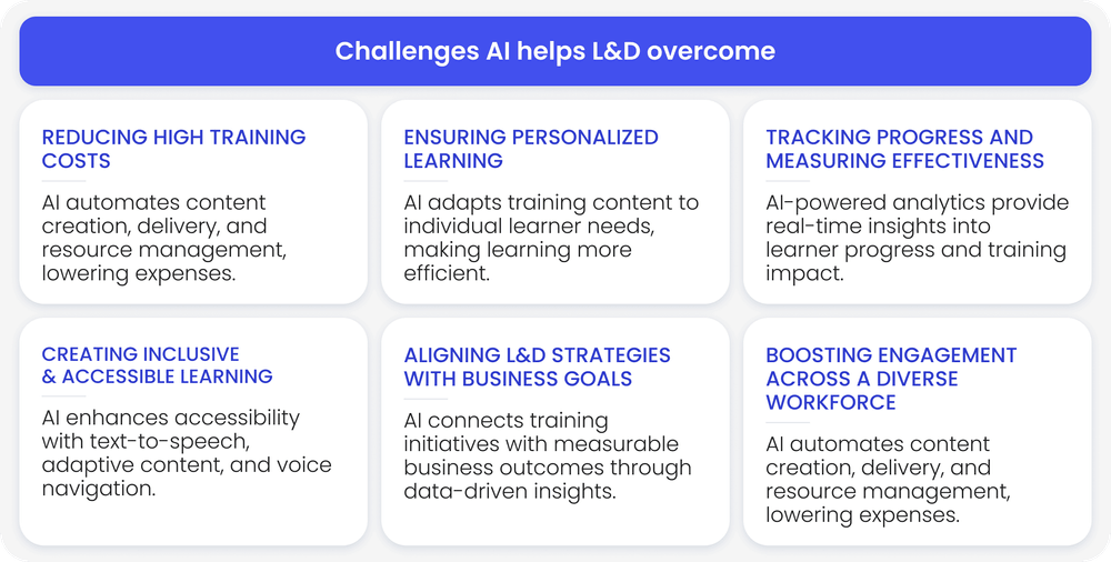 Challenges AI helps L&D overcome Challenges AI helps L&D overcome