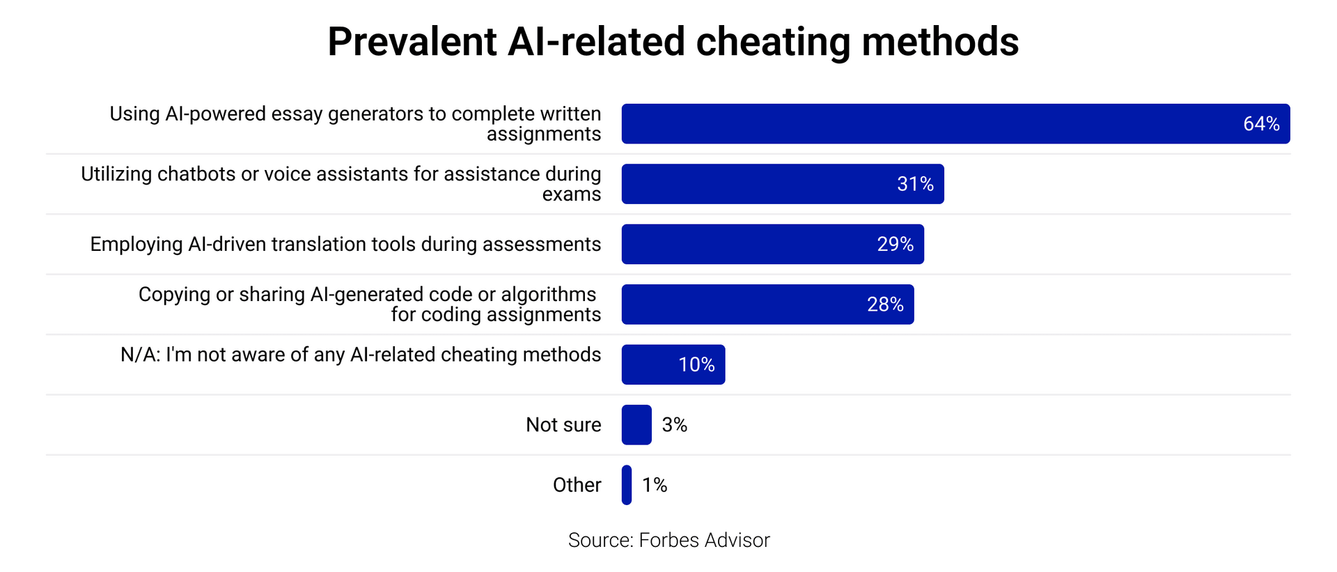 Prevalent AI-related cheating methods