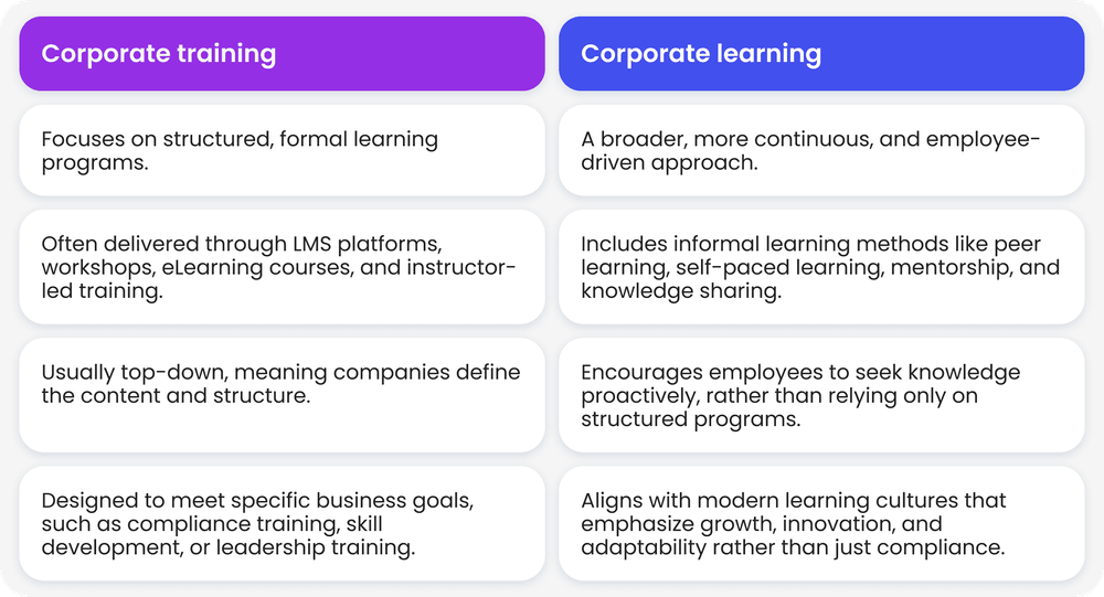 Difference between corporate training and corporate learning Difference between corporate training and corporate learning