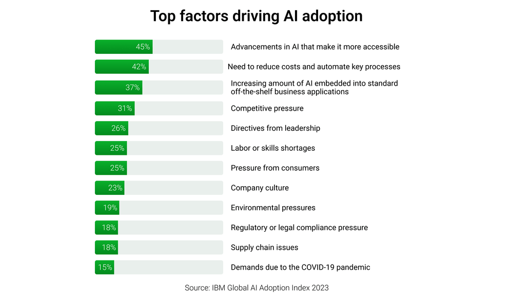 Top-factors-driving-AI-adoption