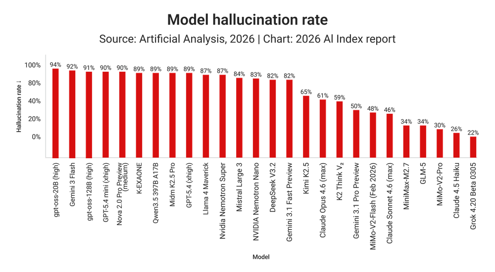 AI hallucination rates across 26 top models. Source: Stanford