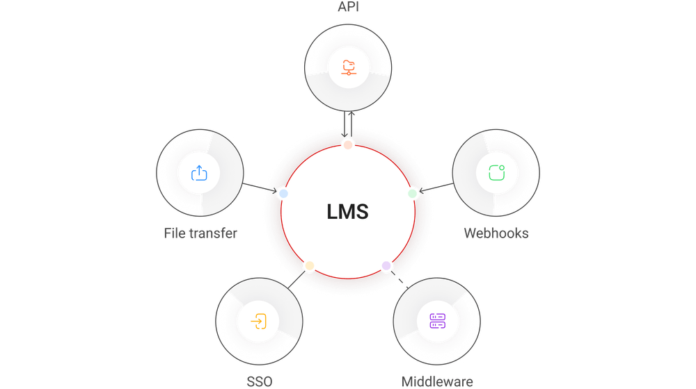 LMS integration principle
