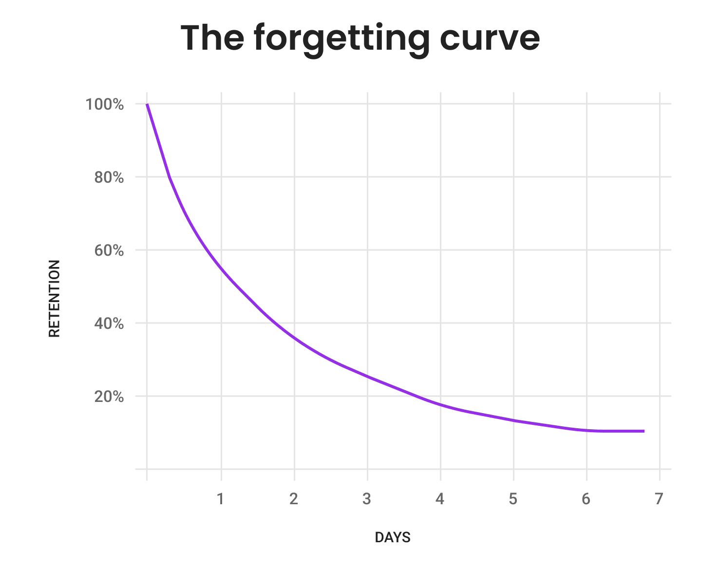Ebbinghaus's forgetting curve Ebbinghaus's forgetting curve