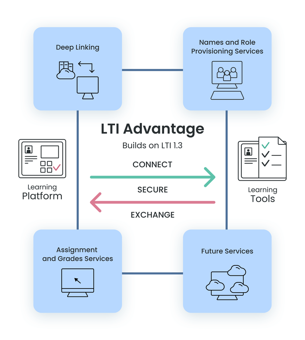 LTI advantage services