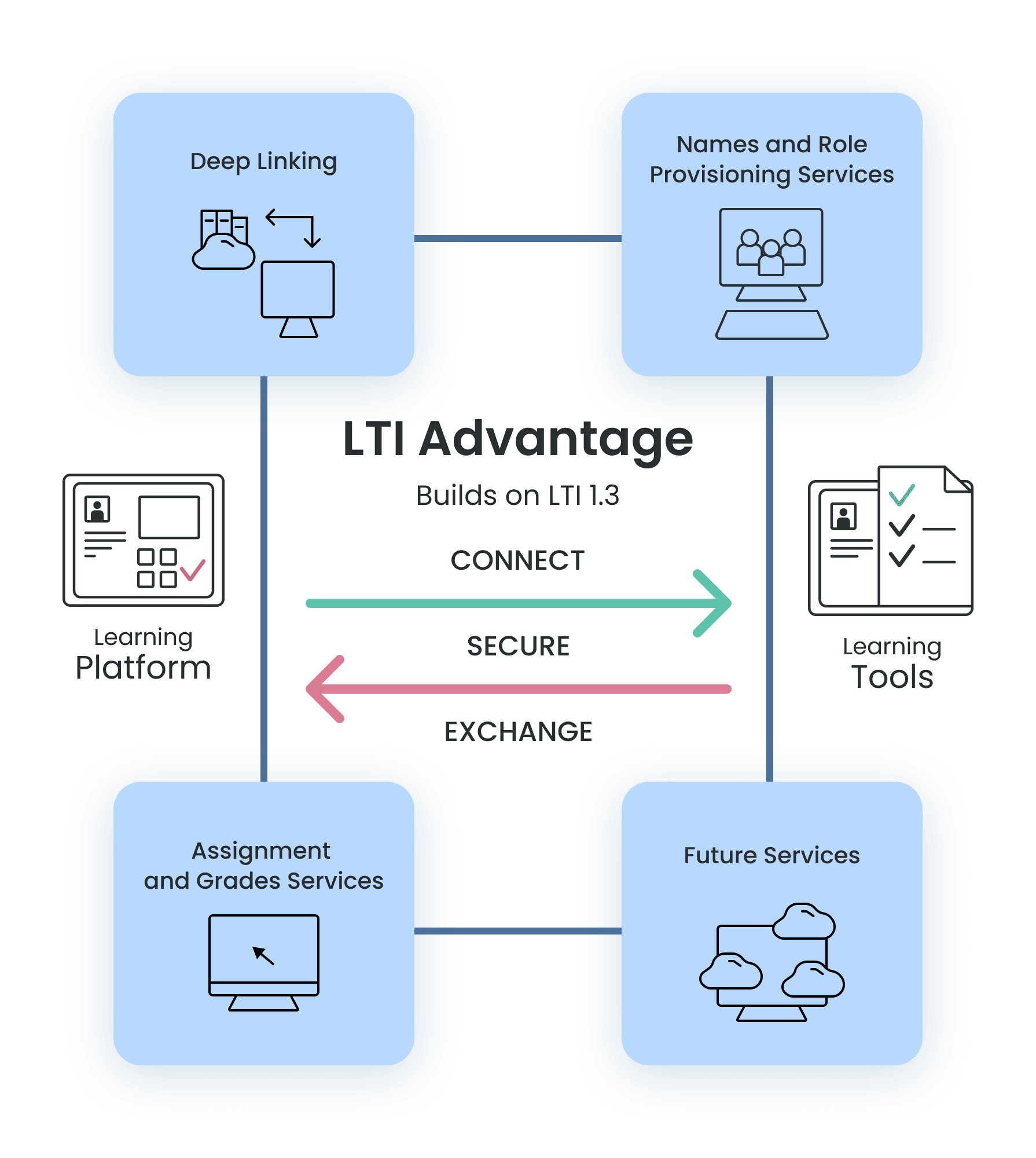 How LTI Works.