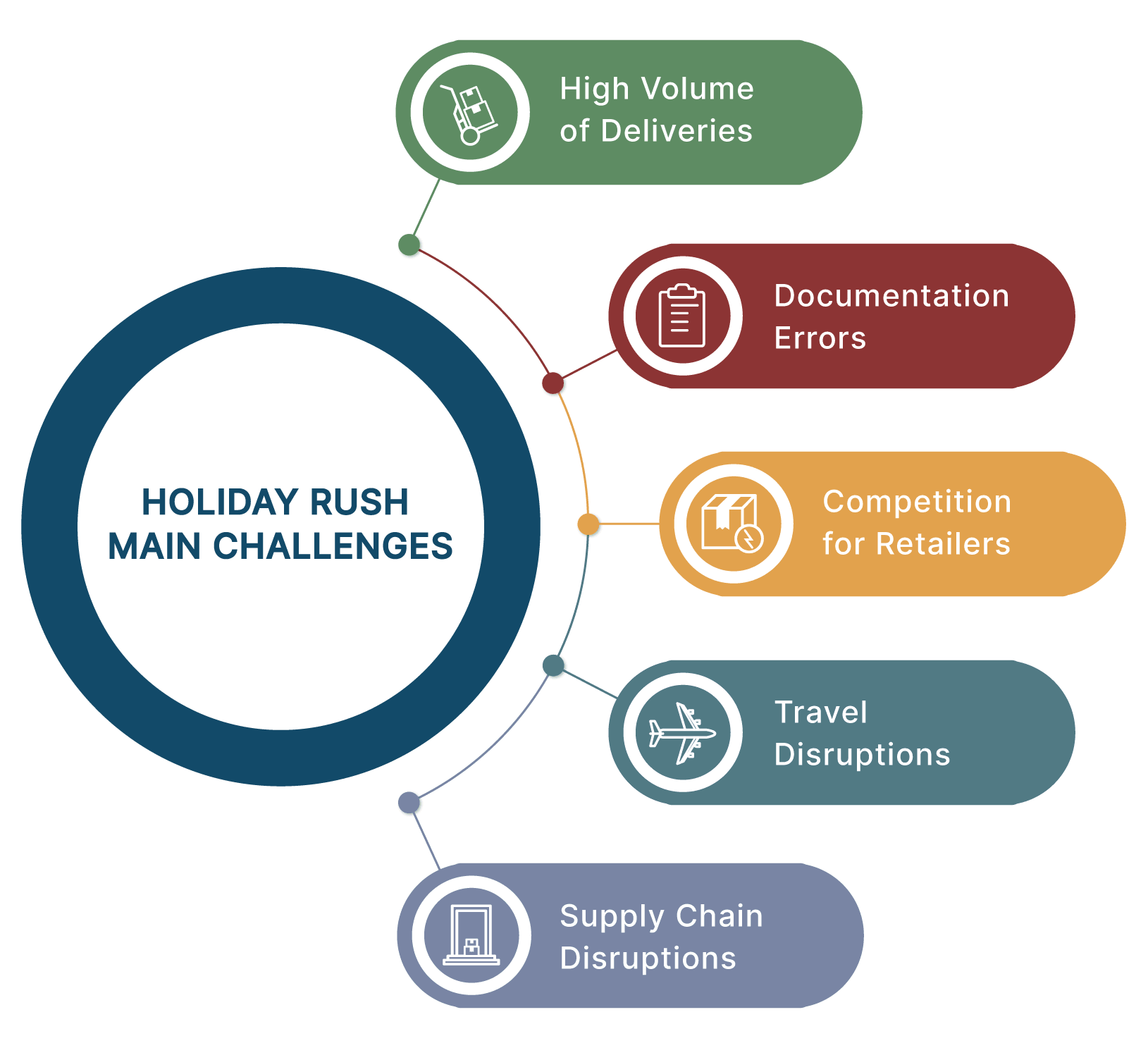 Discover Powerful Logistics Optimization Strategies To Streamline Your Holiday Rush Operations. Boost Efficiency And Customer Satisfaction With Our Expert Guidance.