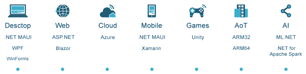 What Can You Build With .NET 7? What Can You Build With .NET 7?
