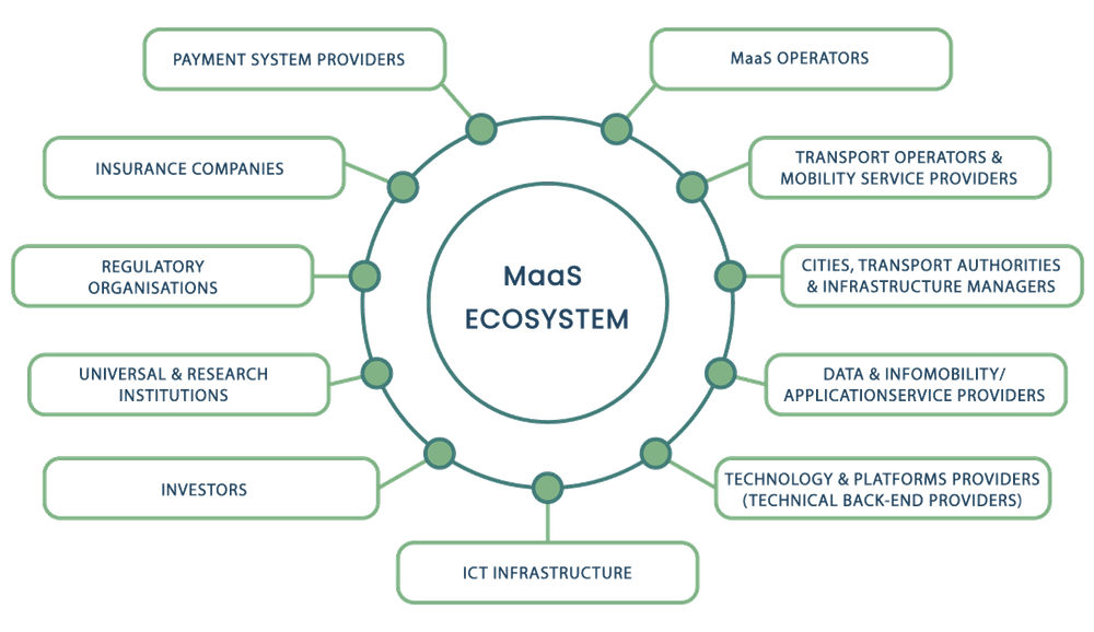 MaaS Ecosystem MaaS Ecosystem