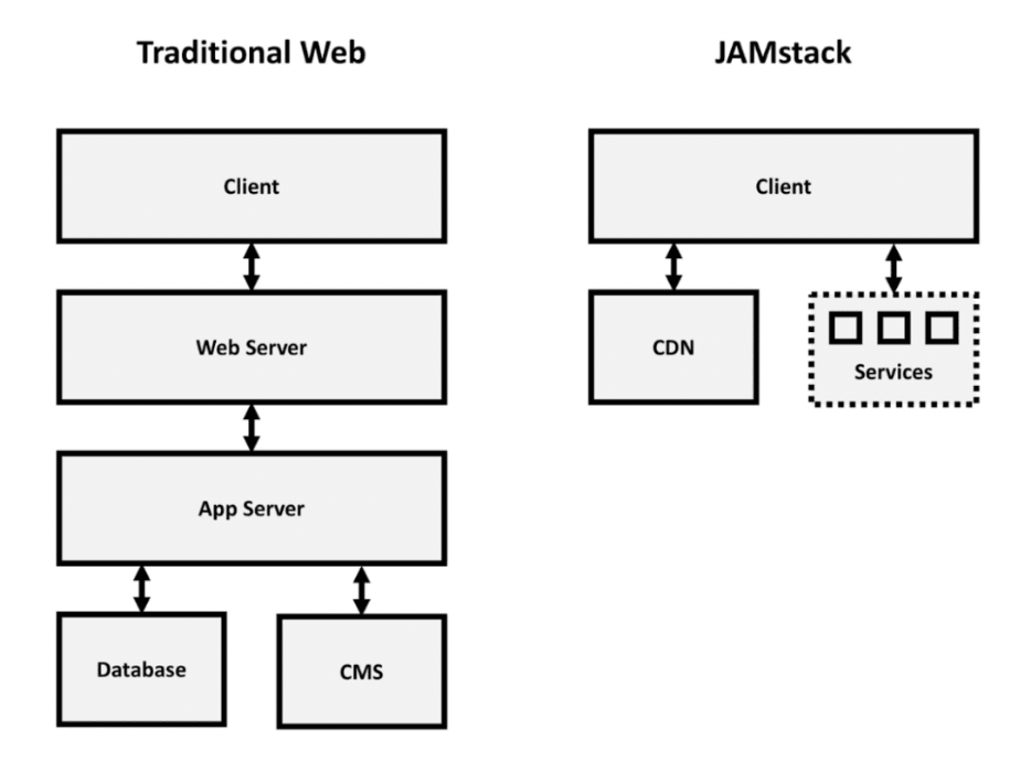 Jamstack is a Modern Web Development Architecture That Allows You to Create Websites Based on a Microservices Methodology. It Gives You All the Benefits of Static Pages: High Performance and Traffic Resistance, High Loading Speed, Security, Excellent SEO Performance, etc.