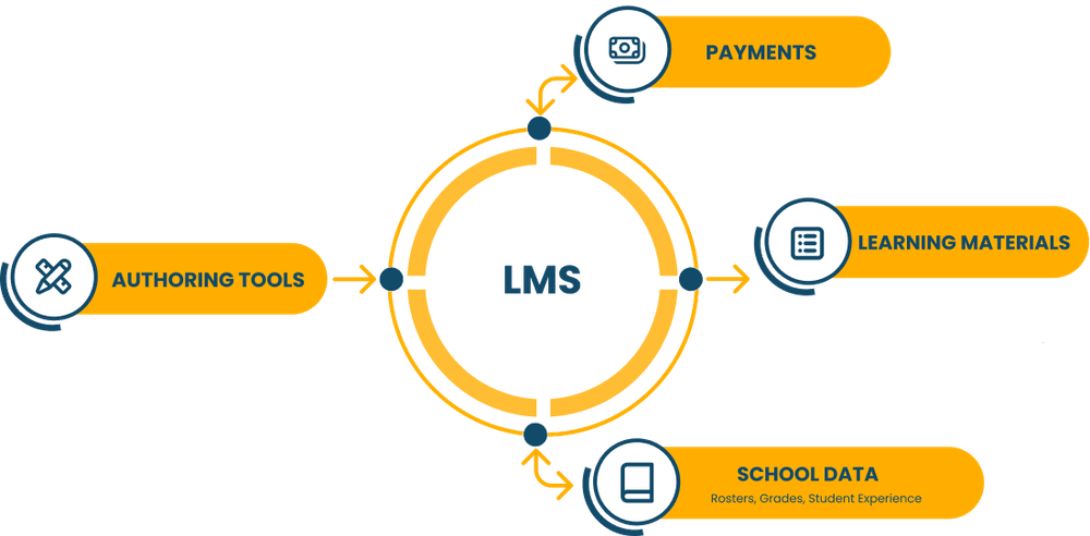 How Aristek eLearning Integration Tool Works How Aristek eLearning Integration Tool Works