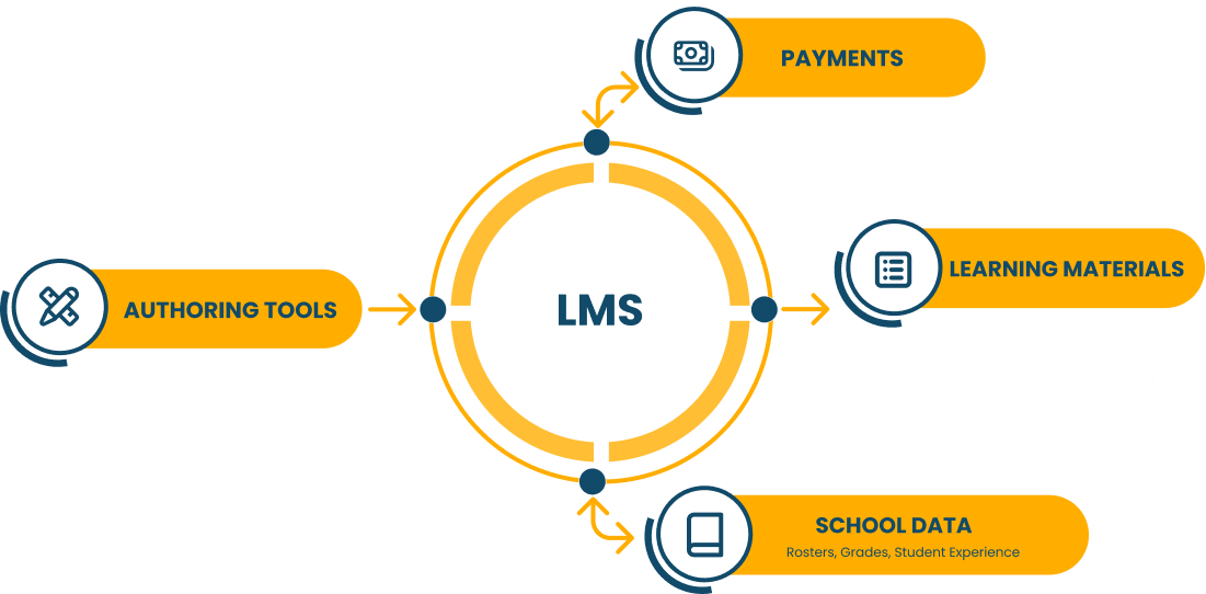 Learn about publisher integration with your LMS: Canvas, Schoology, Blackboard, etc. How to use LTI 1.3 tools or integrate educational content manually.