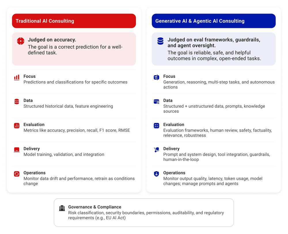The difference between traditional AI consulting and GenAI/agentic AI consulting