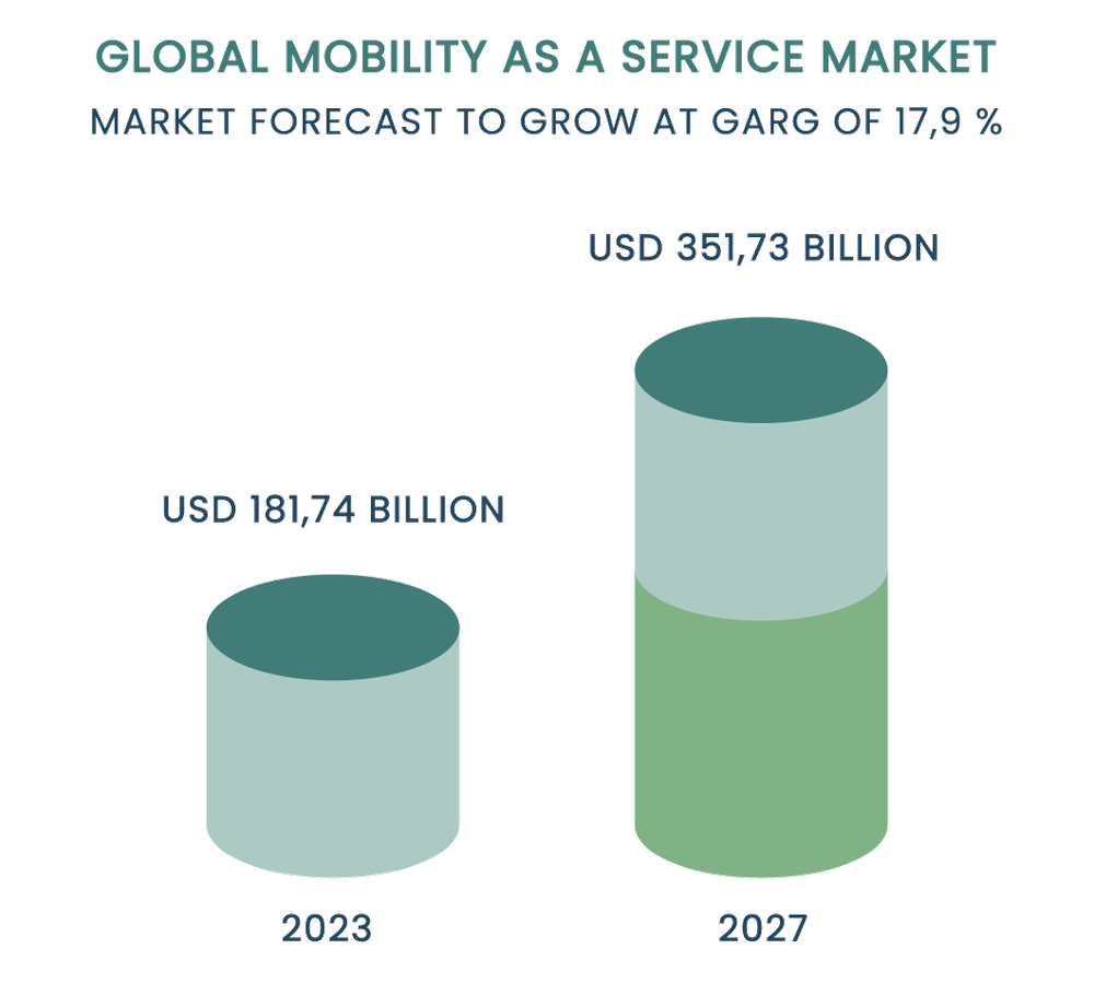 Global Mobility as a Service Market Global Mobility as a Service Market