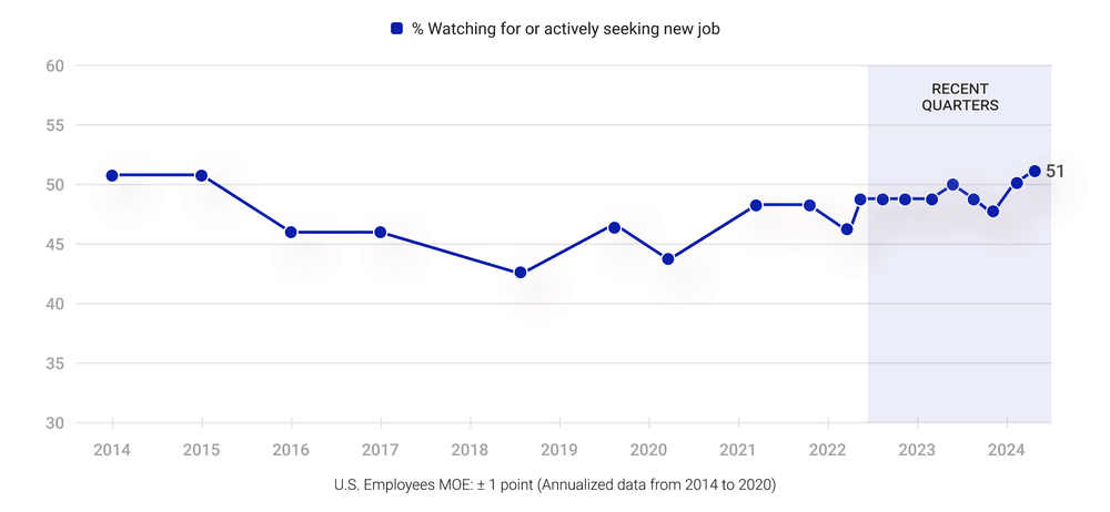Percentage of employees who seek a new job Percentage of employees who seek a new job