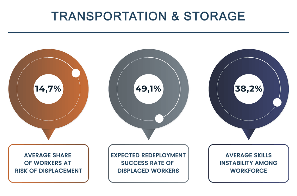 Transportation & Storage