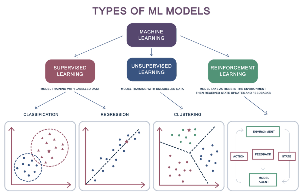 Types of ML Models Types of ML Models