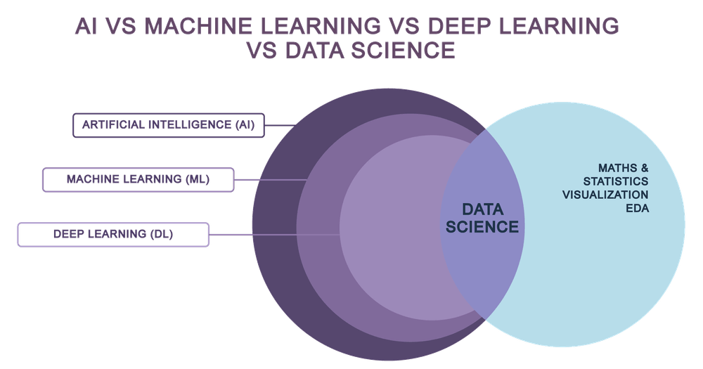 AI vs Machine Learning vs Deep Learning vs Data Science AI vs Machine Learning vs Deep Learning vs Data Science