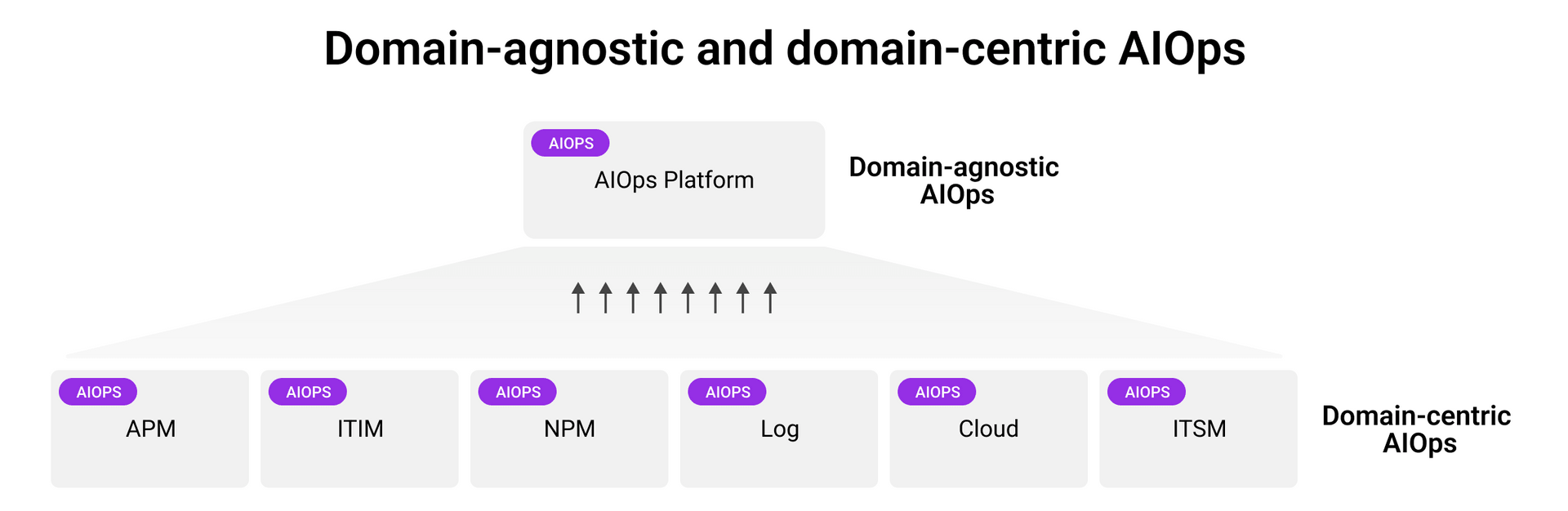 Domain-agnostic and domain-centric AIOps