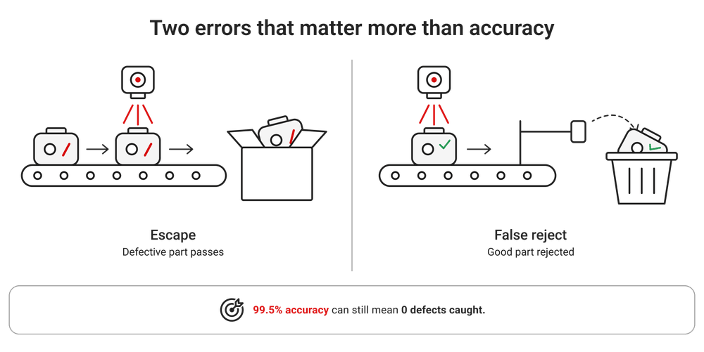 What errors matter more than accuracy