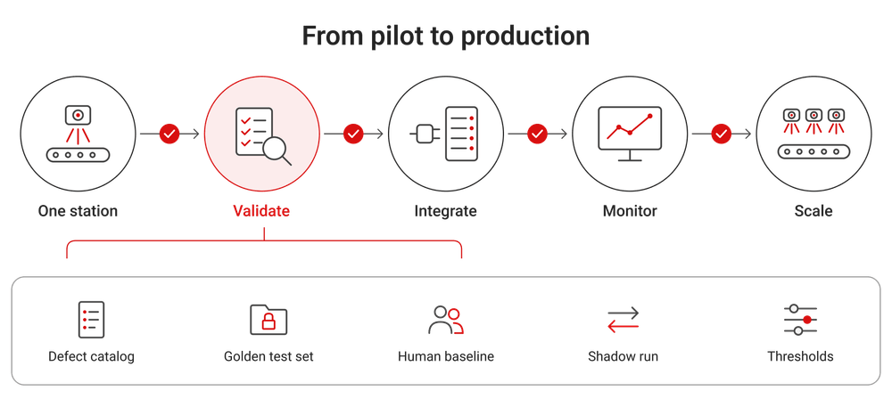 Five deployment stages, with validation before the first reject decision.