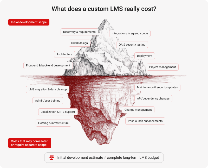 Custom LMS price: initial and hidden costs