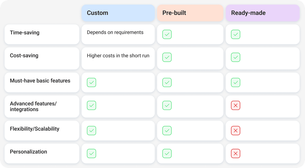 Custom vs ready-made vs pre-built LMS Custom vs ready-made vs pre-built LMS