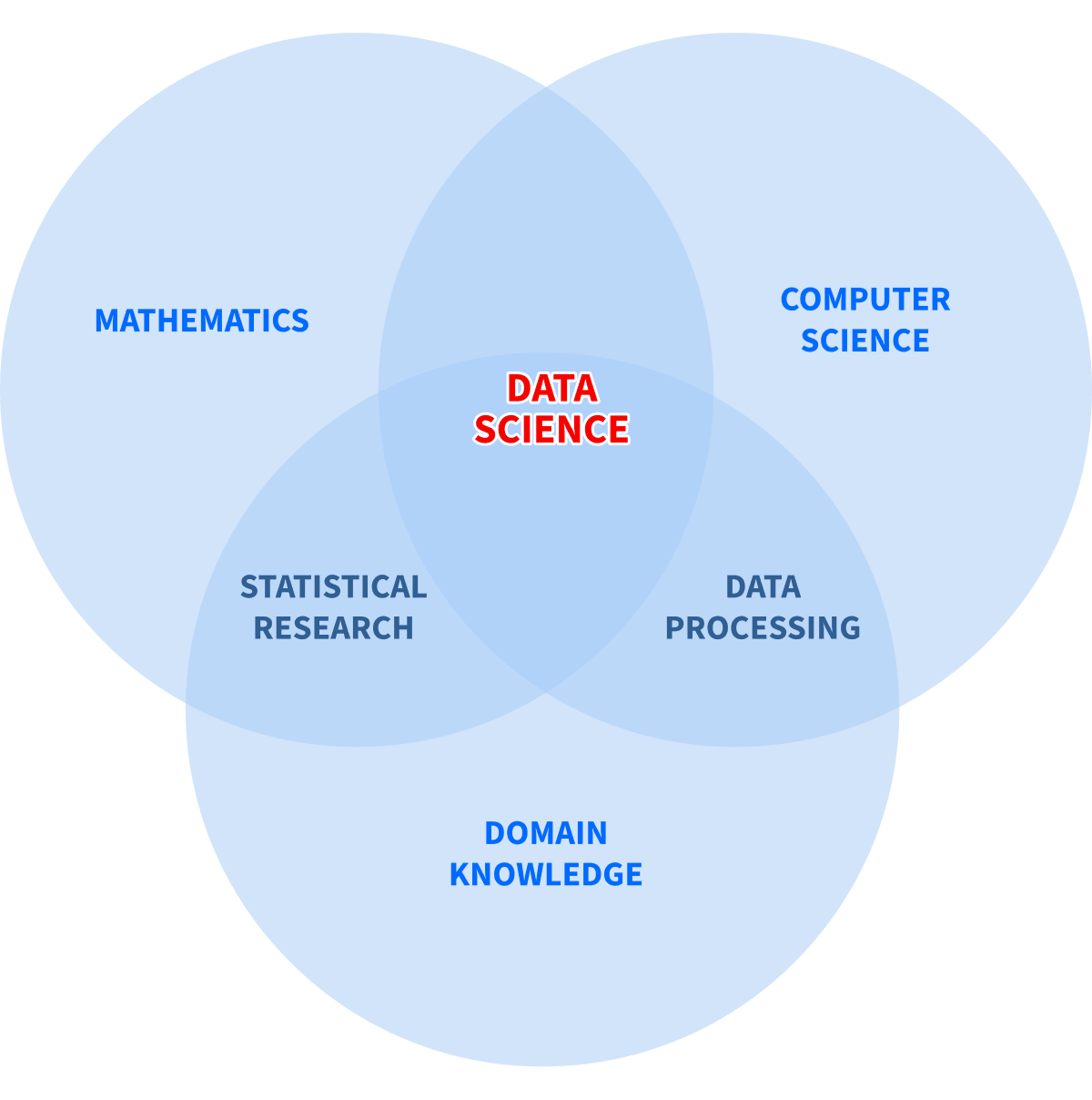 What is data science?