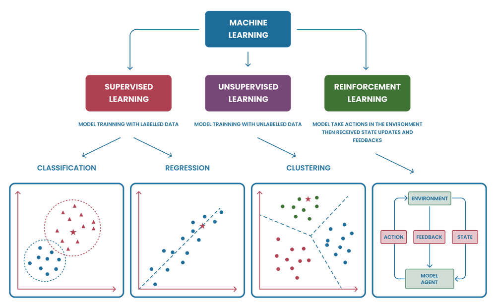 Types of Machine Learning Models