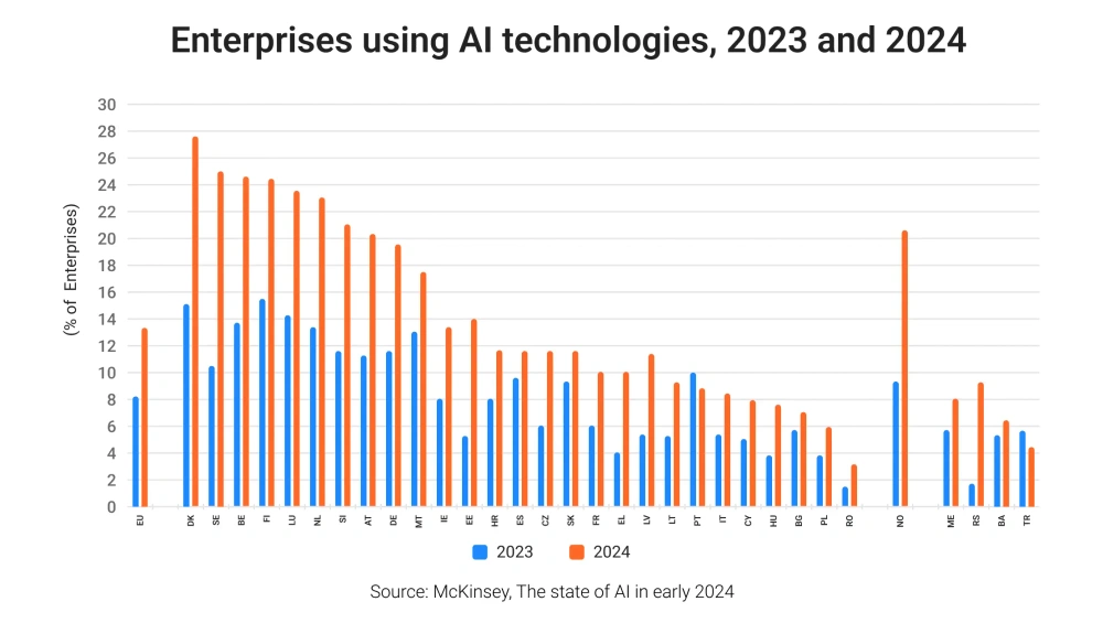 Adoption of AI technologies in Europe Adoption of AI technologies in Europe