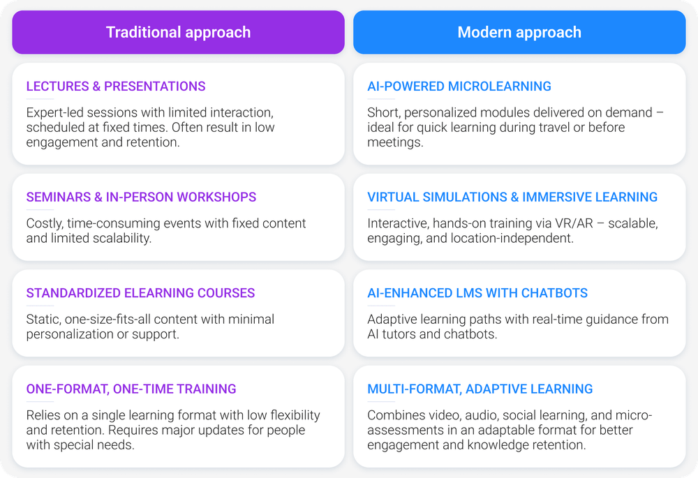Traditional vs. modern L&D approaches Traditional vs. modern L&D approaches