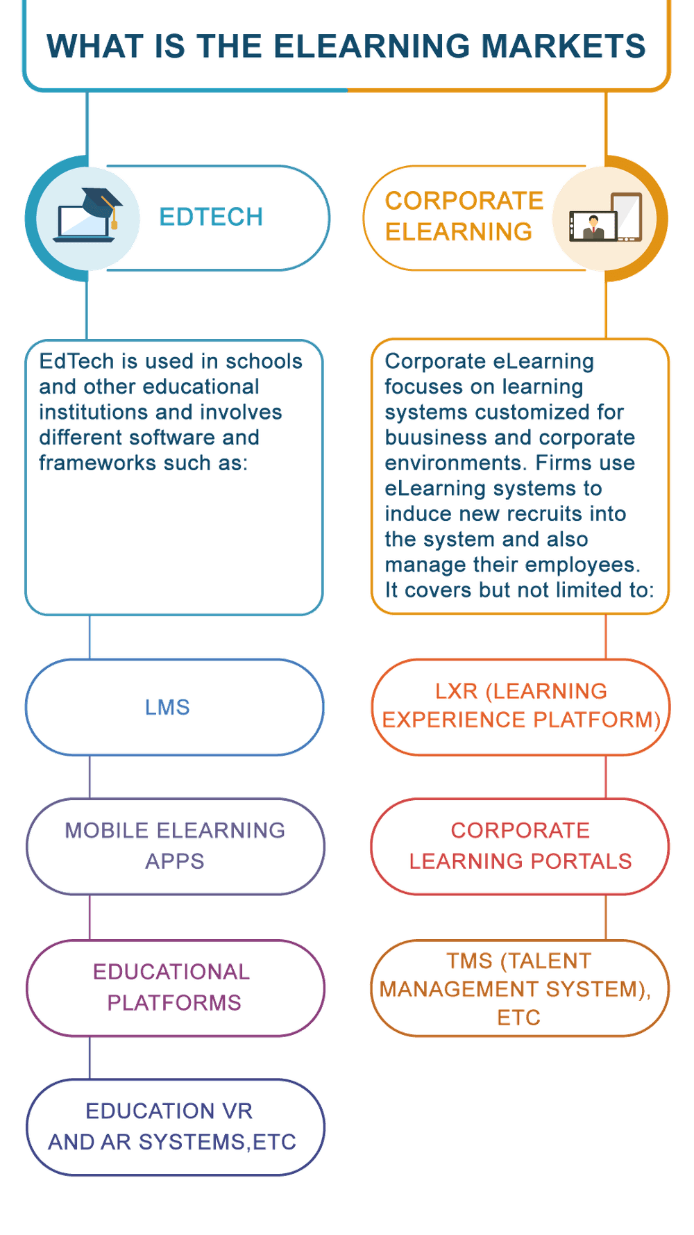 What is the eLearning Market?