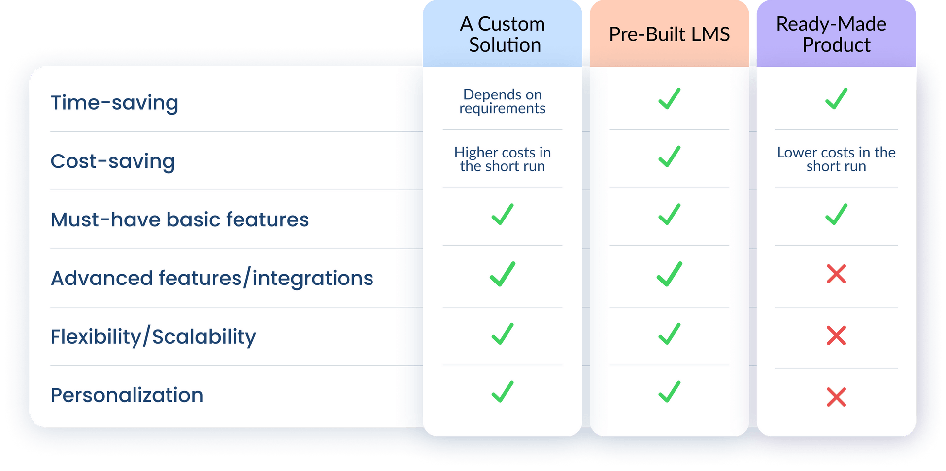 Custom vs ready-made vs pre-built LMS