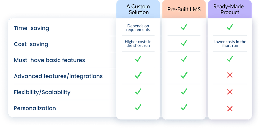 Custom vs ready-made vs pre-built LMS Custom vs ready-made vs pre-built LMS