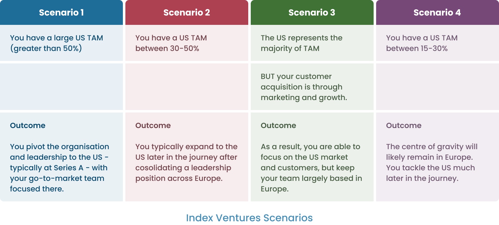  Index Ventures Scenarios
