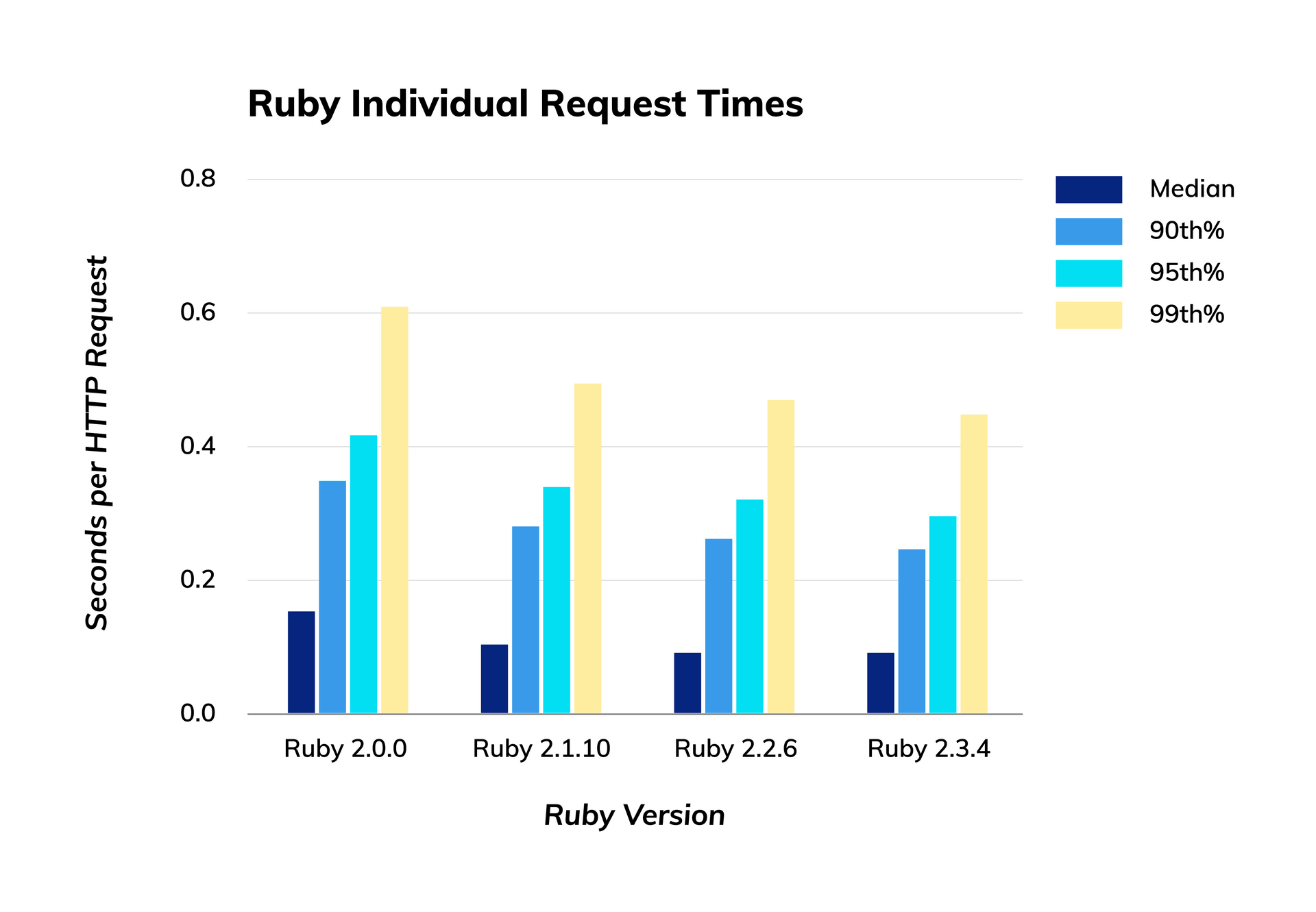 Ruby Individual Request Times Chart. Custom Software RoR Development. Aristek Systems Blog