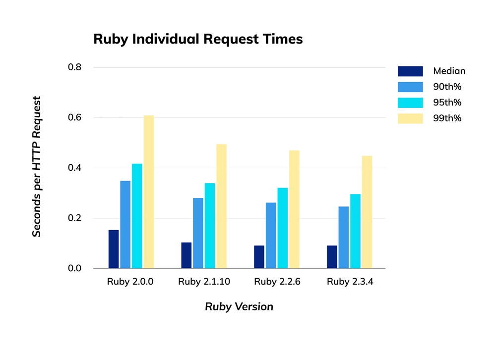 Ruby Individual Request Times Chart