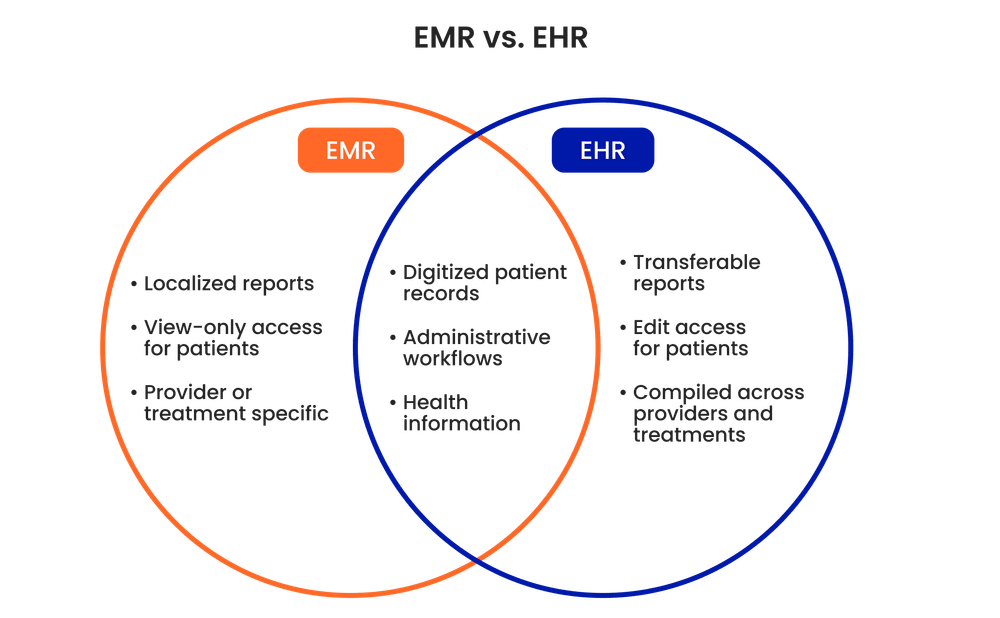 EMR vs. EHR EMR vs. EHR