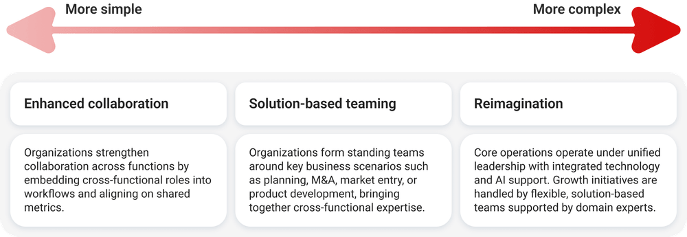 Models for transforming corporate functions