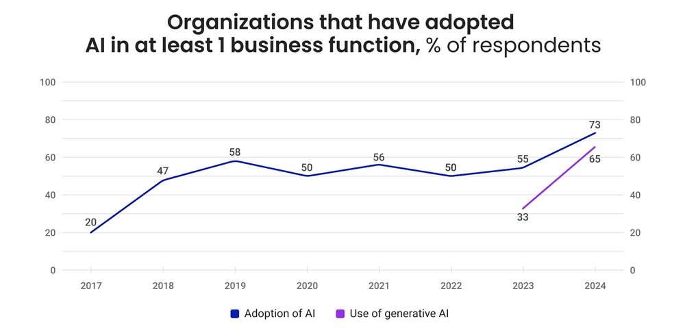 AI adoption curve AI adoption curve