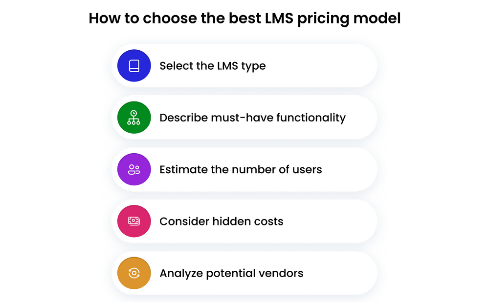 How to choose the best LMS pricing model How to choose the best LMS pricing model