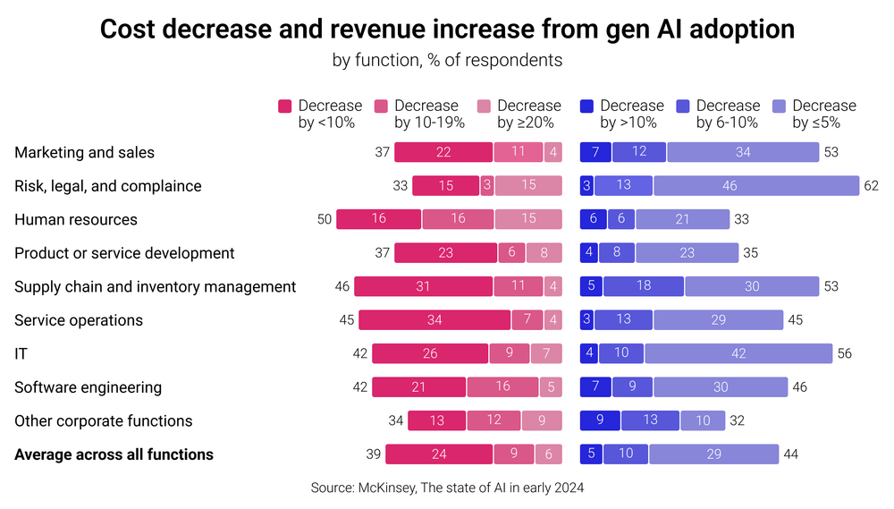 Cost-decrease-and-revenue-increase-from-gen-AI-adoption